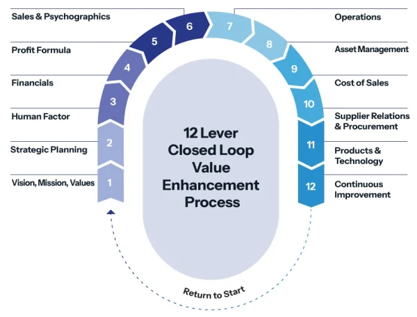 Closed Loop Value Enhancement Process